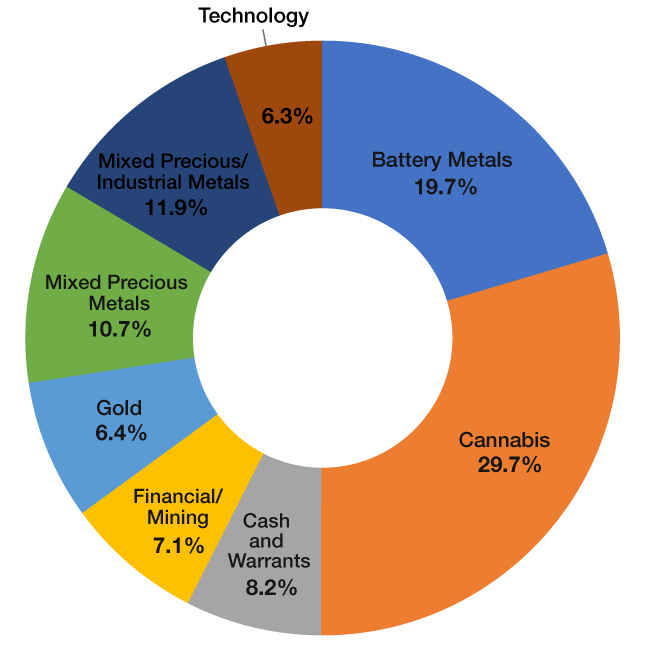 Pie Chart