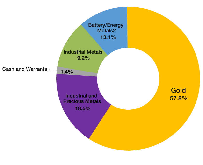 Pie Chart