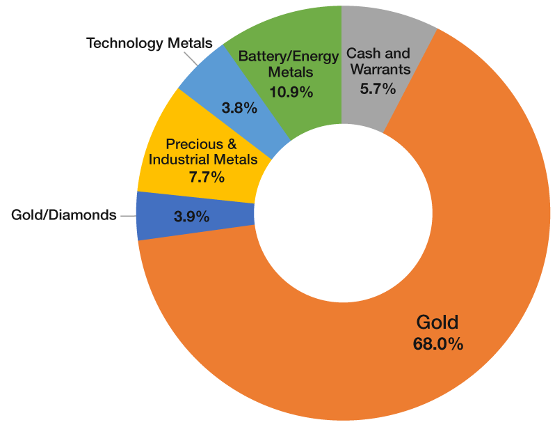 Pie Chart